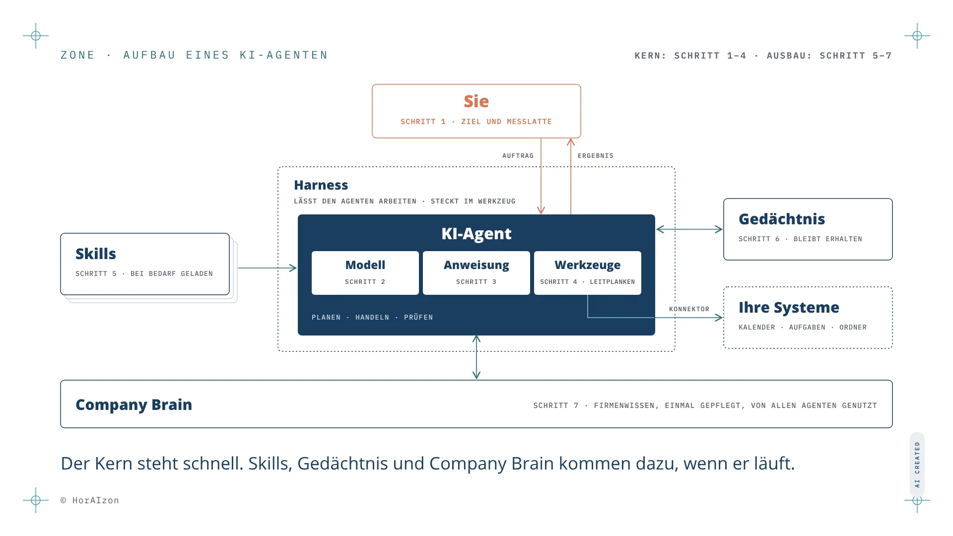 'Zeichnung zum Aufbau eines KI-Agenten: In der Mitte der KI-Agent aus Modell, Anweisung und Werkzeugen, umgeben vom Harness, der ihn arbeiten lässt. Darüber Sie mit Ziel und Messlatte. Links Skills, rechts das Gedächtnis und Ihre Systeme wie Kalender, Aufgaben und Ordner, die über Konnektoren angeschlossen sind. Darunter das Company Brain als gemeinsames Firmenwissen. An jedem Baustein steht die Nummer des Schritts: Kern Schritt 1 bis 4, Ausbau Schritt 5 bis 7.'
