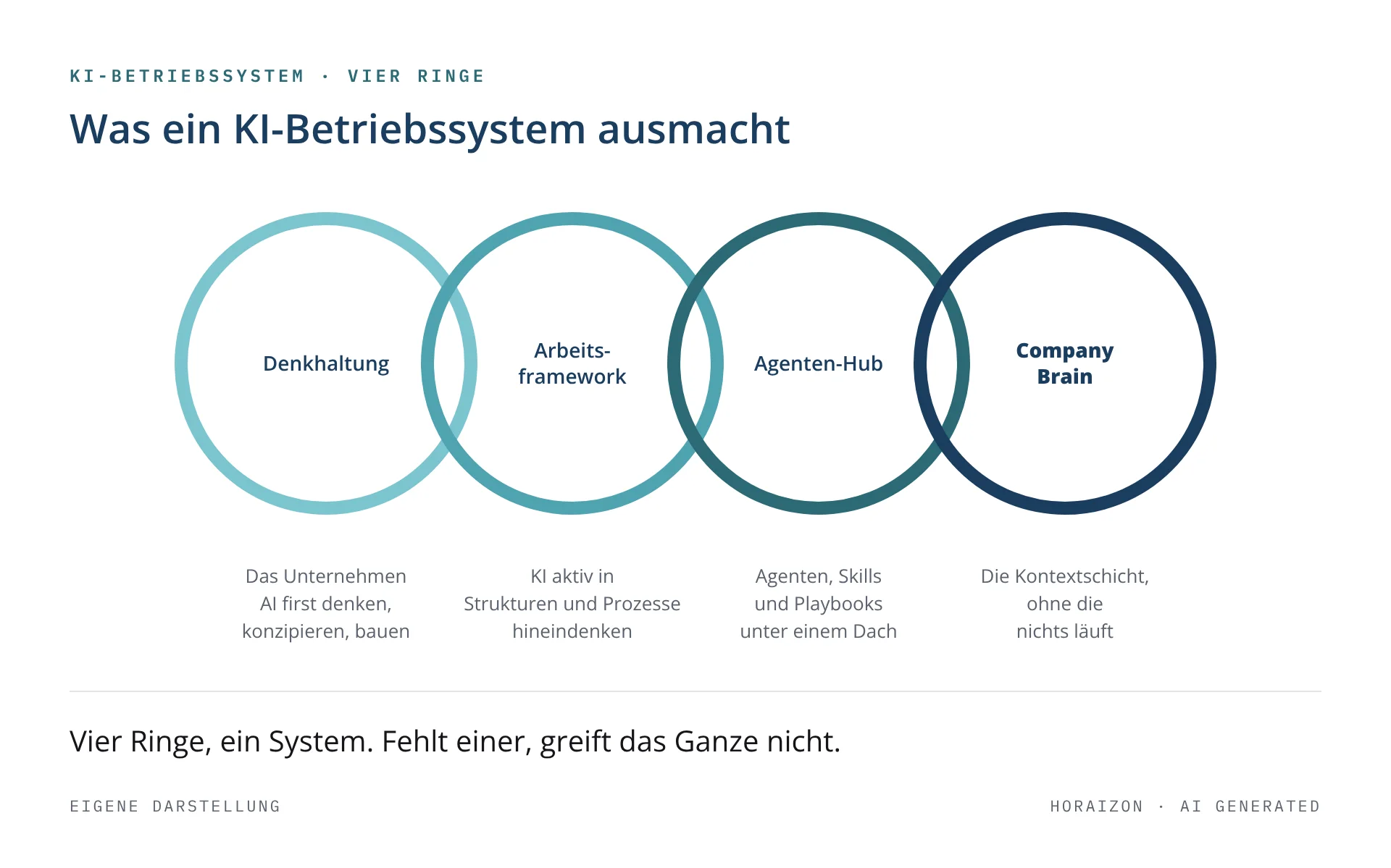 Vier überlappende Ringe nebeneinander: Denkhaltung, Arbeitsframework, Agenten-Hub und Company Brain.