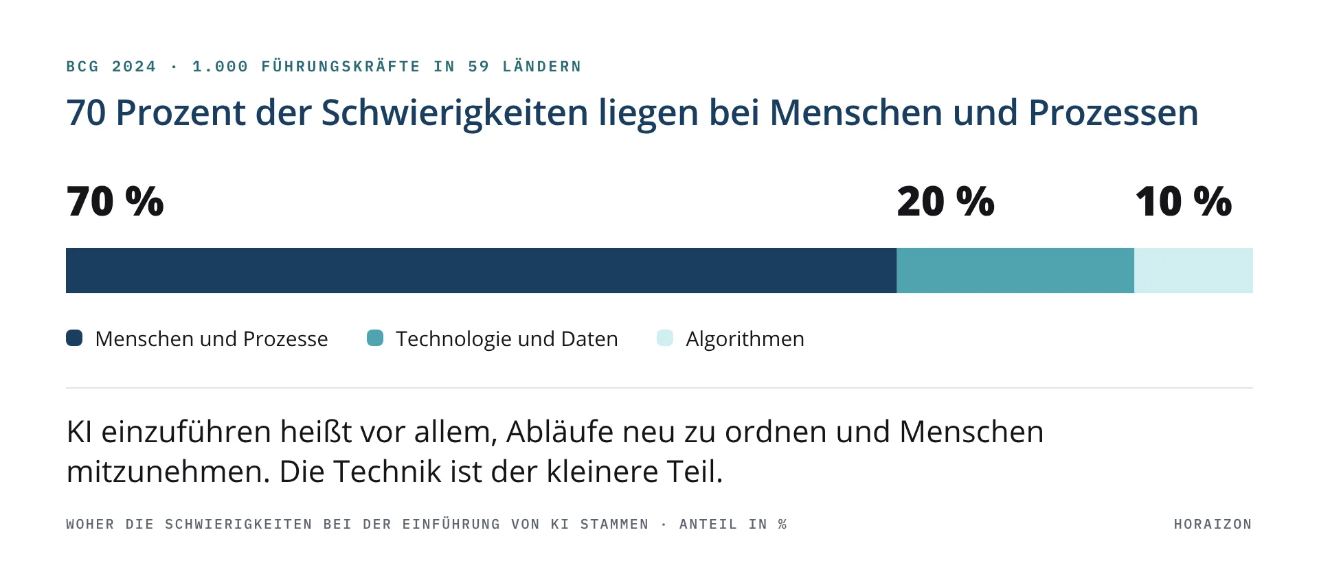 Anteils-Leiste: Woher die Schwierigkeiten bei der Einführung von KI stammen. Menschen und Prozesse 70 Prozent, Technologie und Daten 20 Prozent, Algorithmen 10 Prozent.
