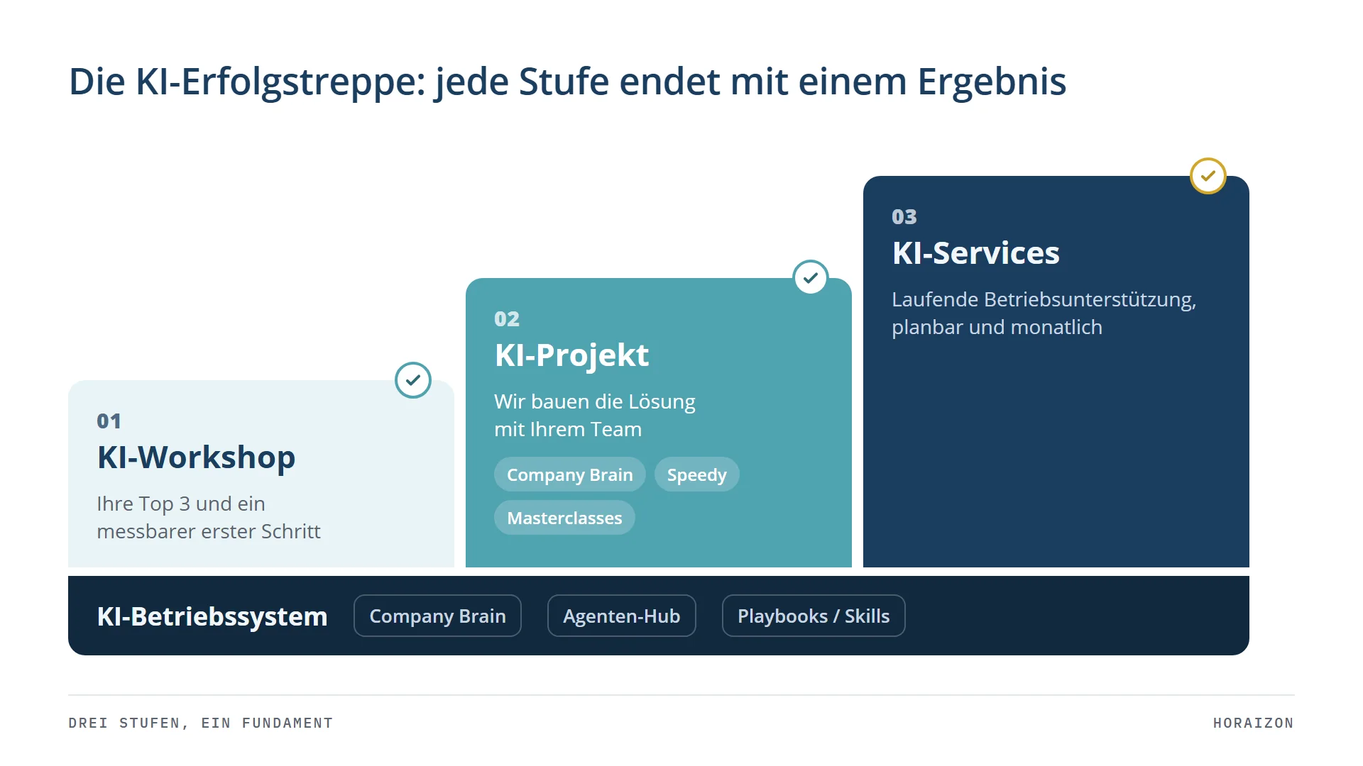 Die KI-Erfolgstreppe von HorAIzon: drei Stufen KI-Workshop, KI-Projekt und KI-Services auf dem Fundament KI-Betriebssystem.