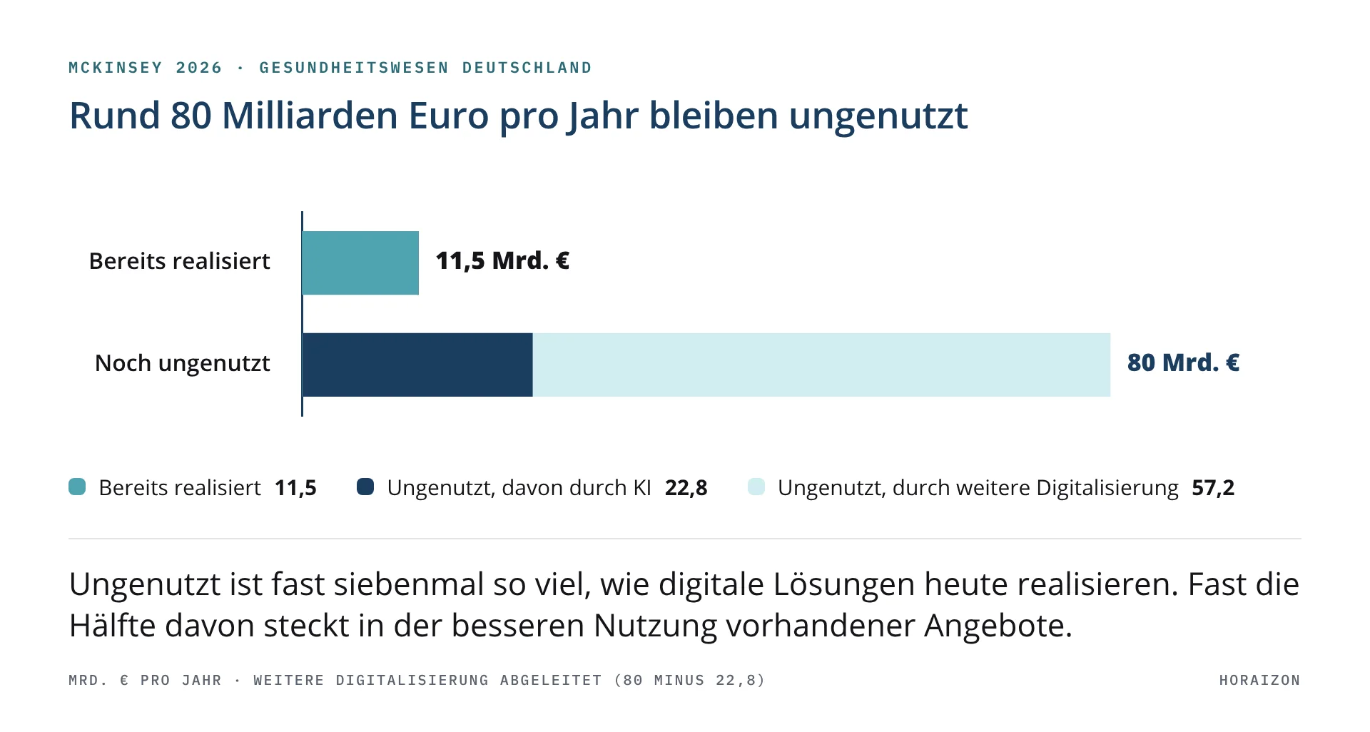 Balkendiagramm: Nutzen durch Digitalisierung und KI im deutschen Gesundheitswesen pro Jahr. Bereits realisiert 11,5 Milliarden Euro, noch ungenutzt 80 Milliarden Euro, davon 22,8 durch KI und 57,2 durch weitere Digitalisierung.