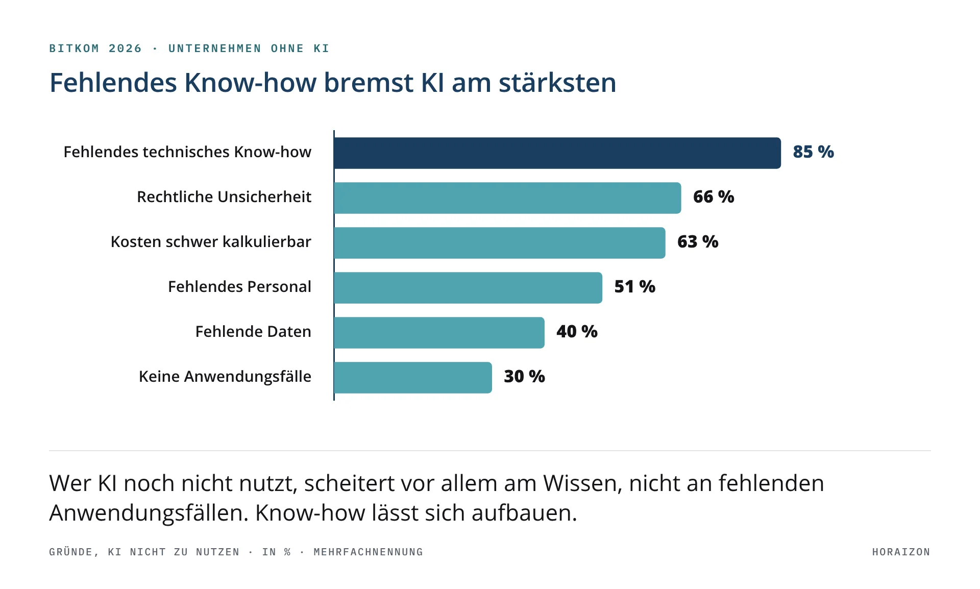Balkendiagramm: Gründe, KI nicht zu nutzen. Fehlendes technisches Know-how 85 Prozent, rechtliche Unsicherheit 66, Kosten schwer kalkulierbar 63, fehlendes Personal 51, fehlende Daten 40, keine Anwendungsfälle 30 Prozent.