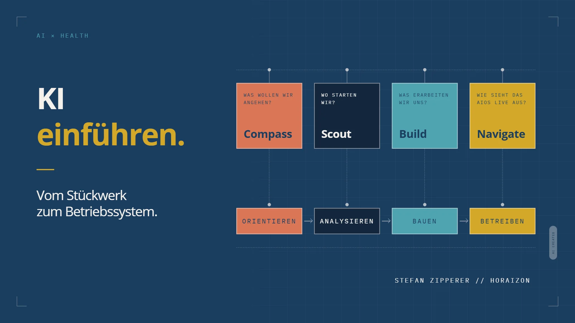 Titelgrafik KI einführen: Blueprint auf Navy mit den vier AIOS-Phasen als farbige Karten, Compass (Was wollen wir angehen?), Scout (Wo starten wir?), Build (Was erarbeiten wir uns?), Navigate (Wie sieht das AIOS live aus?), darunter Orientieren, Analysieren, Bauen, Betreiben mit Pfeilen. Links der Titel „KI einführen.“ und „Vom Stückwerk zum Betriebssystem.“ KI-generiert, AI modified.
