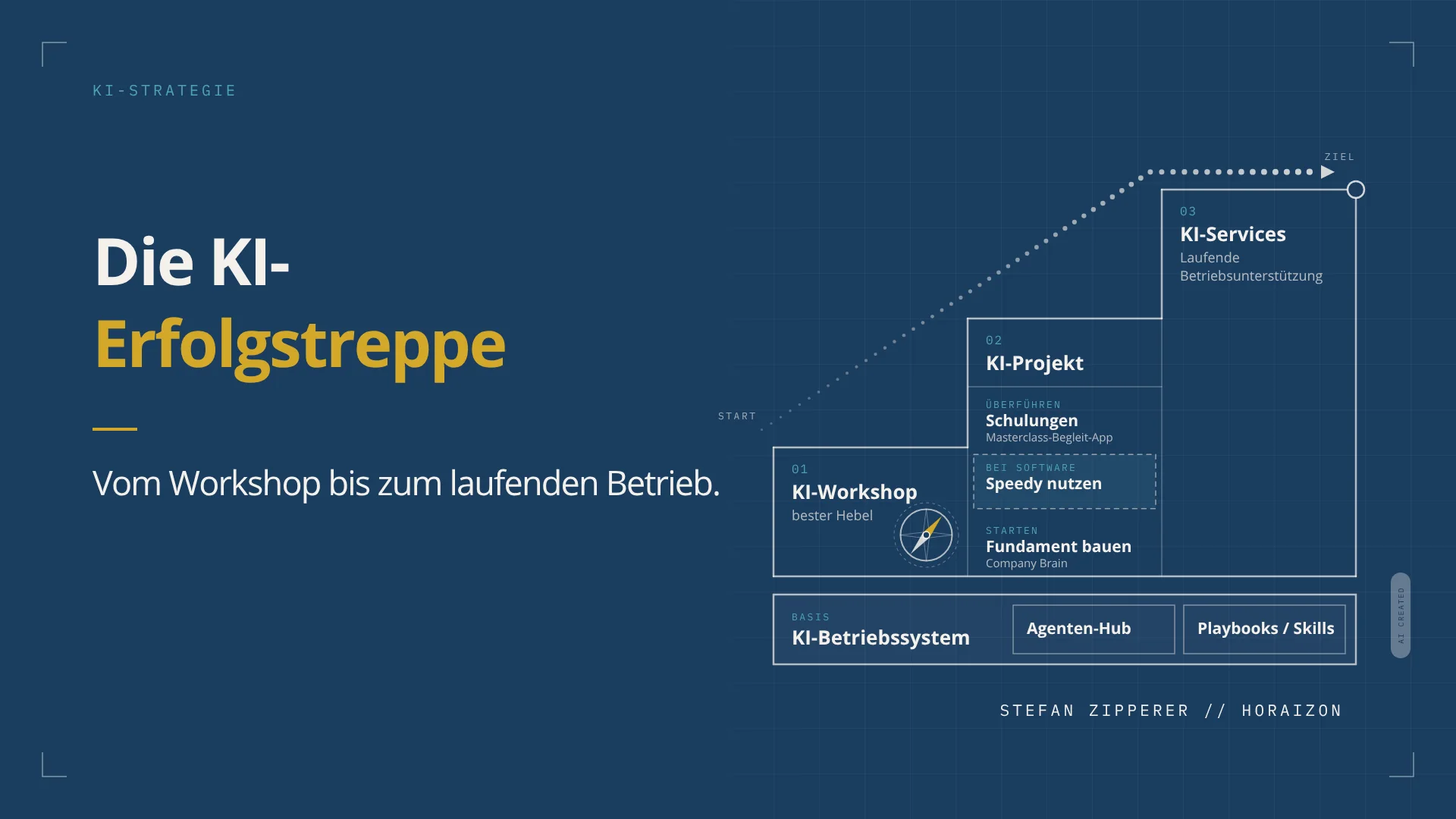 Die KI-Erfolgstreppe von HorAIzon: drei Stufen vom KI-Workshop über das KI-Projekt mit Company Brain, Speedy und Schulungen bis zur laufenden Betriebsunterstützung. Darunter als Fundament das KI-Betriebssystem mit Agenten-Hub.