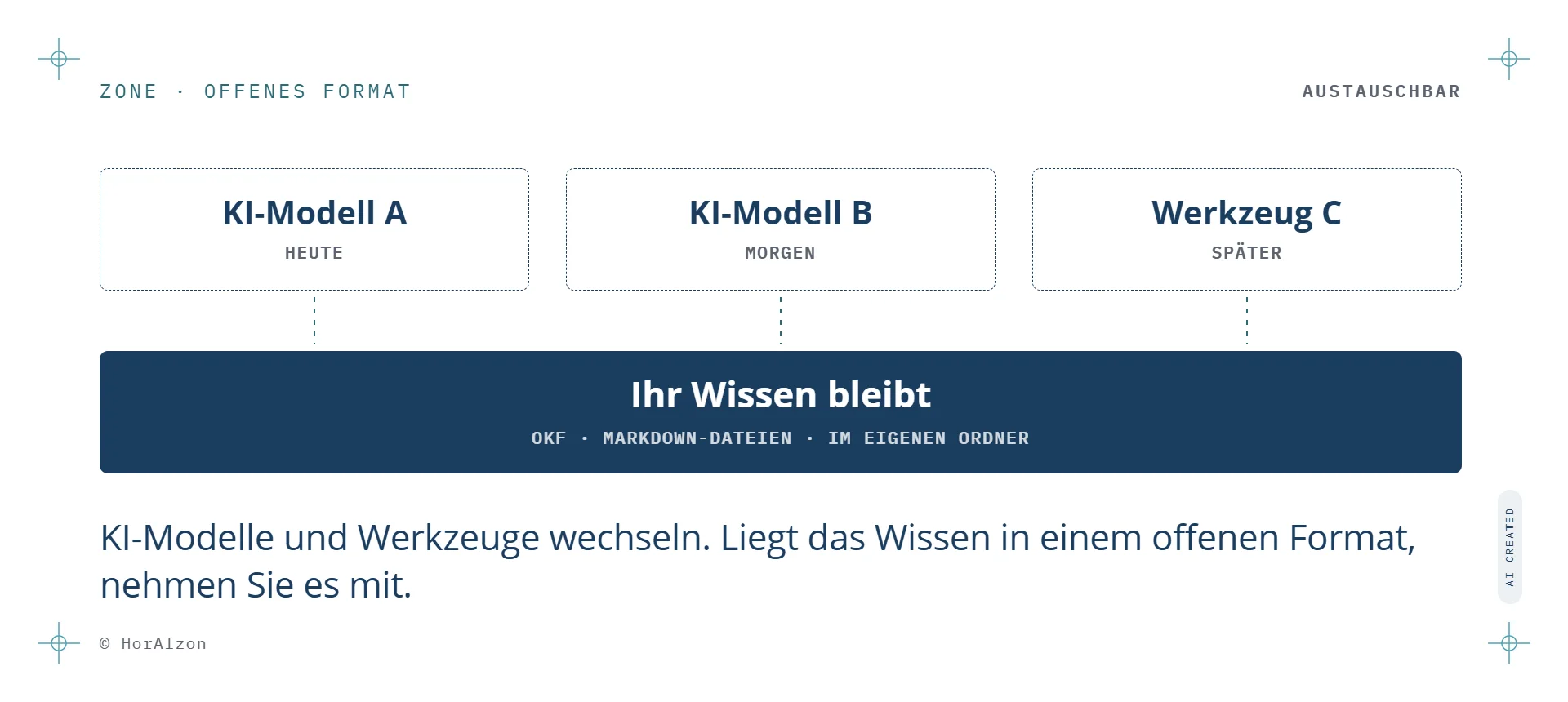 KI-Wissensmanagement mit offenem Format: Austauschbare KI-Modelle und Werkzeuge (heute, morgen, später) greifen auf dasselbe Firmenwissen zu, das im Open Knowledge Format (OKF) als Markdown-Dateien im eigenen Ordner liegt.