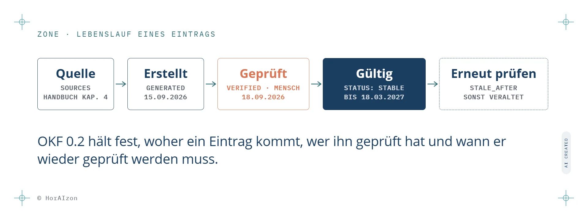 Lebenslauf eines Wissenseintrags im Open Knowledge Format (OKF) 0.2: Quelle (sources), erstellt (generated), von einem Menschen geprüft (verified), gültig mit Status stable bis zu einem Datum, danach erneut prüfen (stale_after).