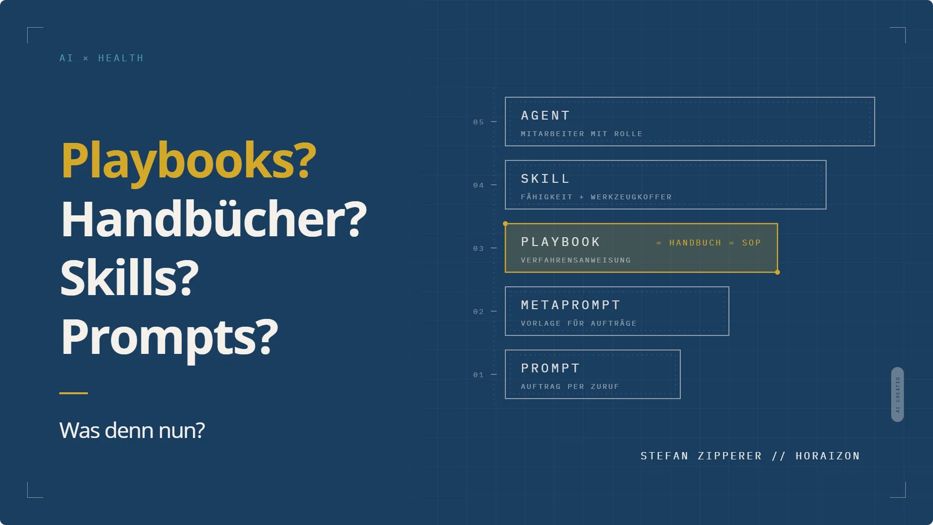 Titelgrafik Playbooks: links die Fragen „Playbooks? Handbücher? Skills? Prompts? Was denn nun?“, rechts fünf gestufte Blueprint-Karten von Prompt über Metaprompt, Playbook (gelb hervorgehoben, gleich Handbuch gleich SOP) und Skill bis Agent.